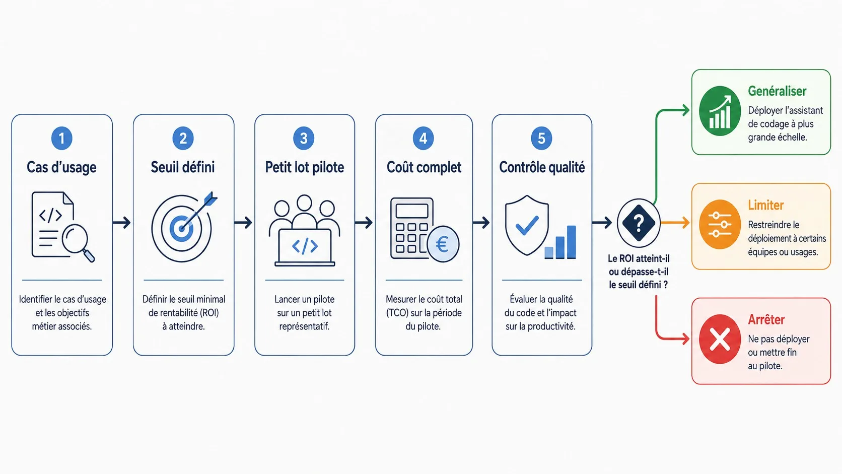 Infographie du circuit de décision pour fixer un seuil de rentabilité IA avant généralisation.