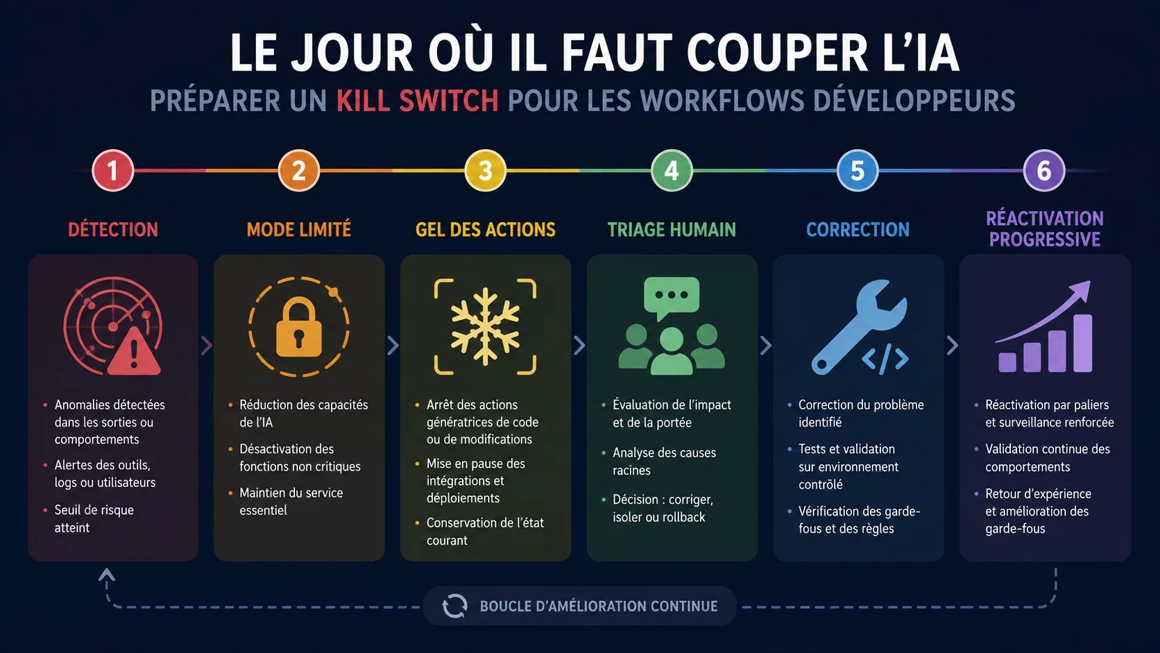 Chronologie d’un kill switch IA depuis la détection jusqu’à la réactivation progressive