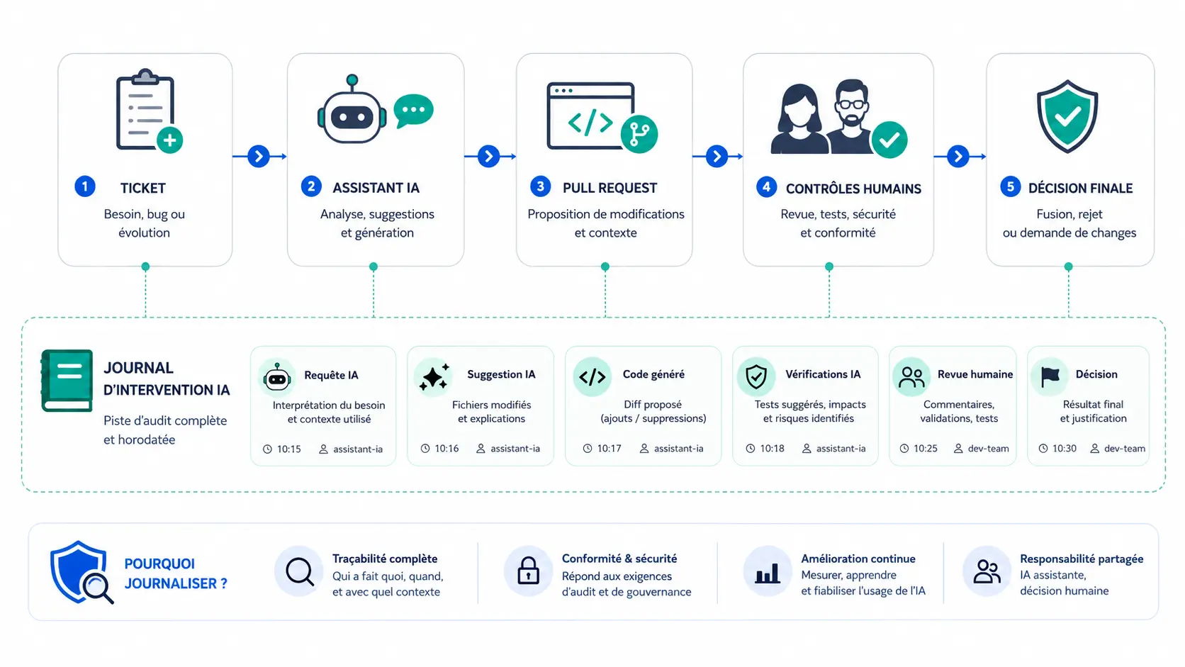 Schéma du flux de journalisation IA entre ticket, assistant, pull request, contrôles et décision