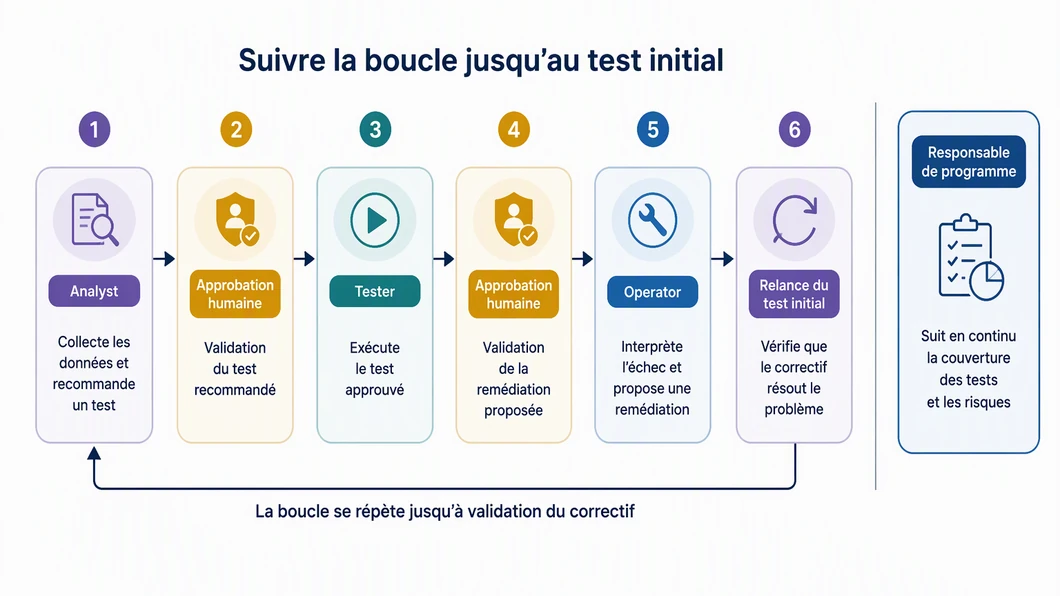 Infographie de la boucle Foresight AI, des recommandations d’Analyst à la répétition du test après approbation humaine.