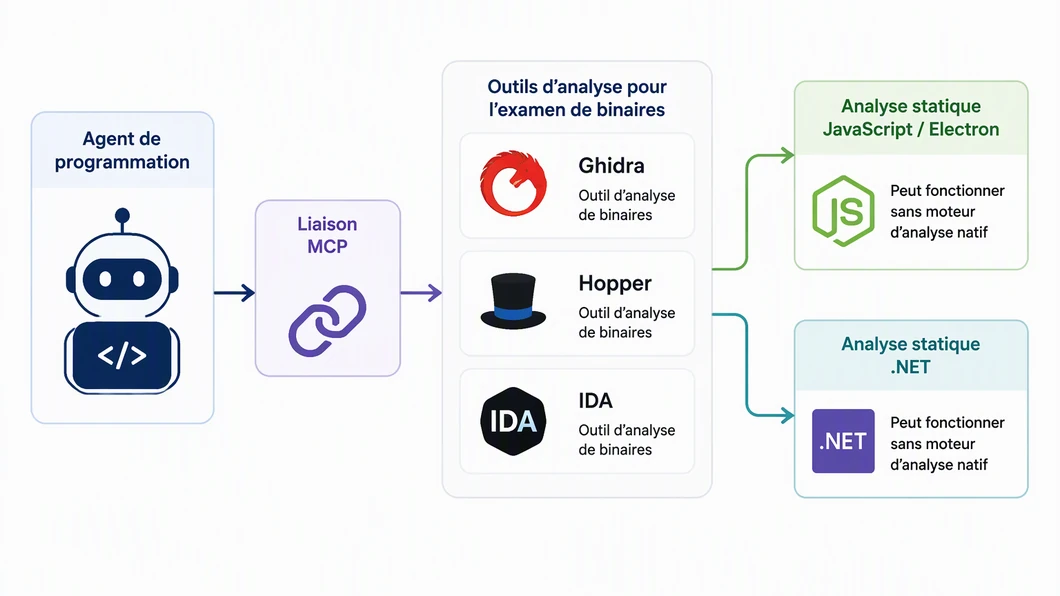 Schéma horizontal des agents reliés par MCP aux outils d’analyse de binaires et aux branches JavaScript, Electron et .NET.